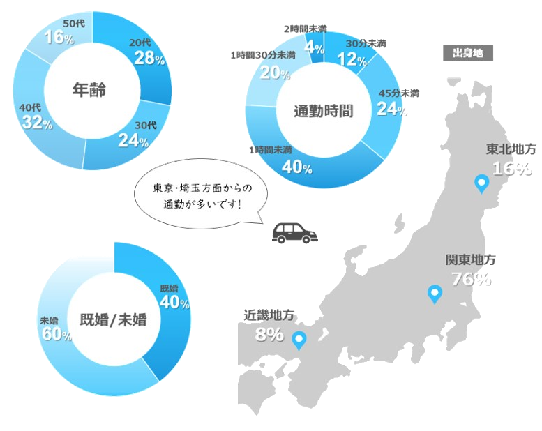 既婚率／年齢比率／通勤時間／出身地比率